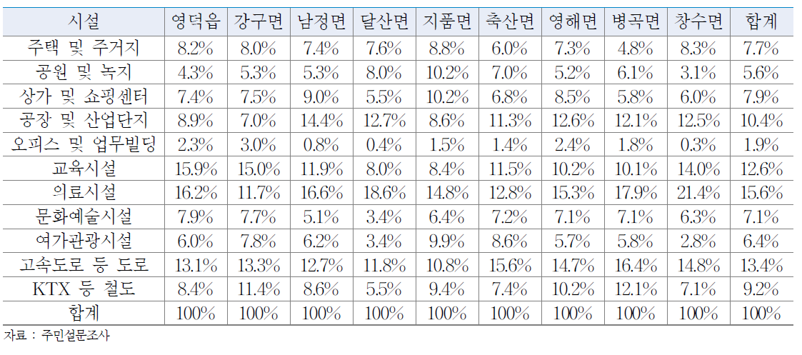 영덕 발전을 위해 필요한 시설