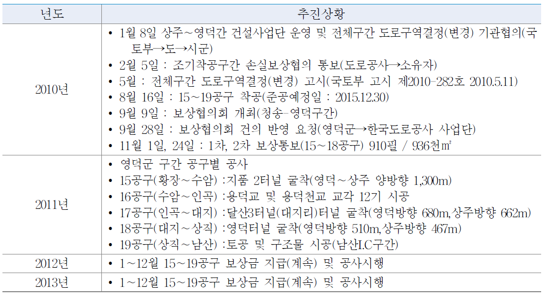 동서4축 고속도로 추진일정