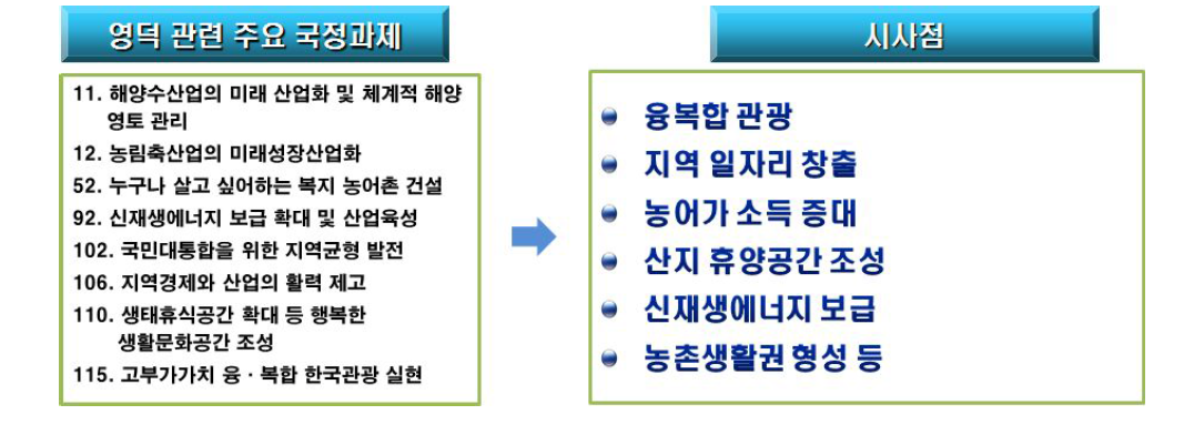 영덕군 관련 주요 국정과제와 시사점