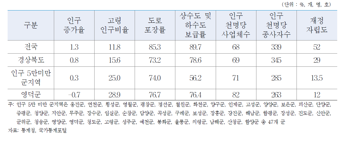 영덕군 현황 비교