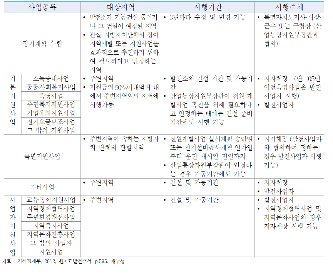 지자체장이 시행 가능한 원전 지원사업