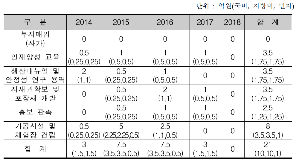 산약초 발효효소를 이용한 상품개발 사업의 연도별 투자계획