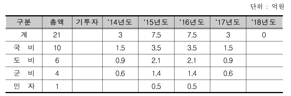 산약초 발효효소를 이용한 상품개발 사업의 재원조달 내역