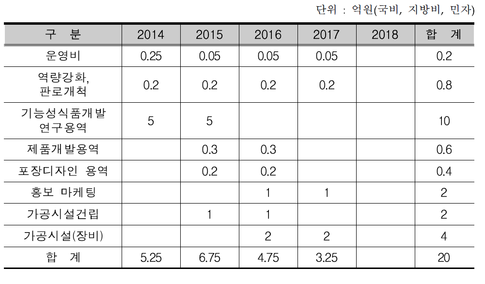 여주 다이어트 식품개발사업의 연도별 투자계획