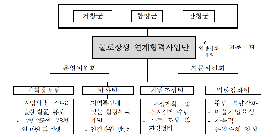 거함산 불로장생 힐링루트 조성사업의 추진체계