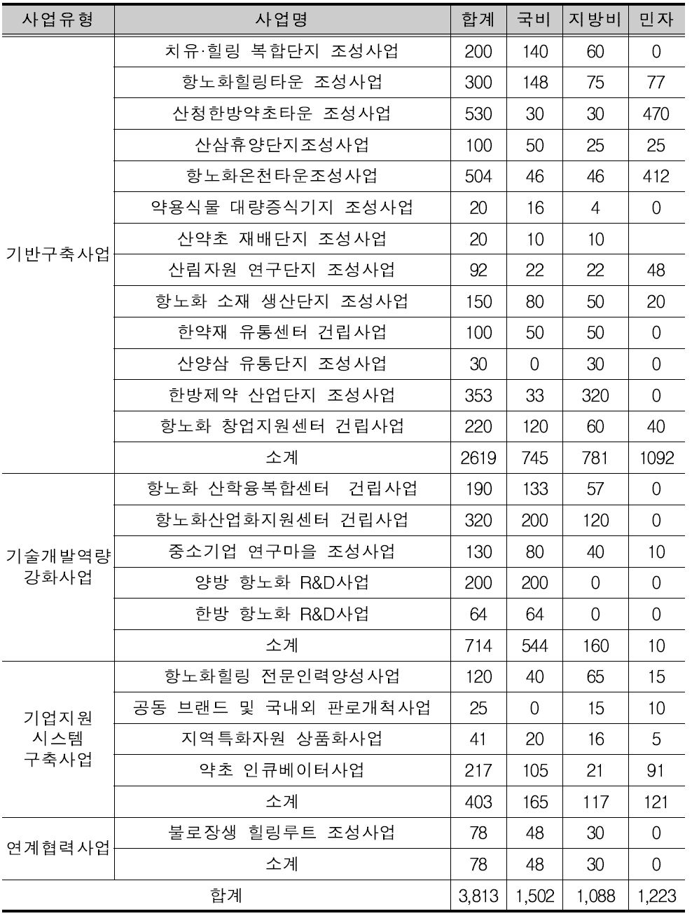 사업유형별 투자소요 및 재원조달방안