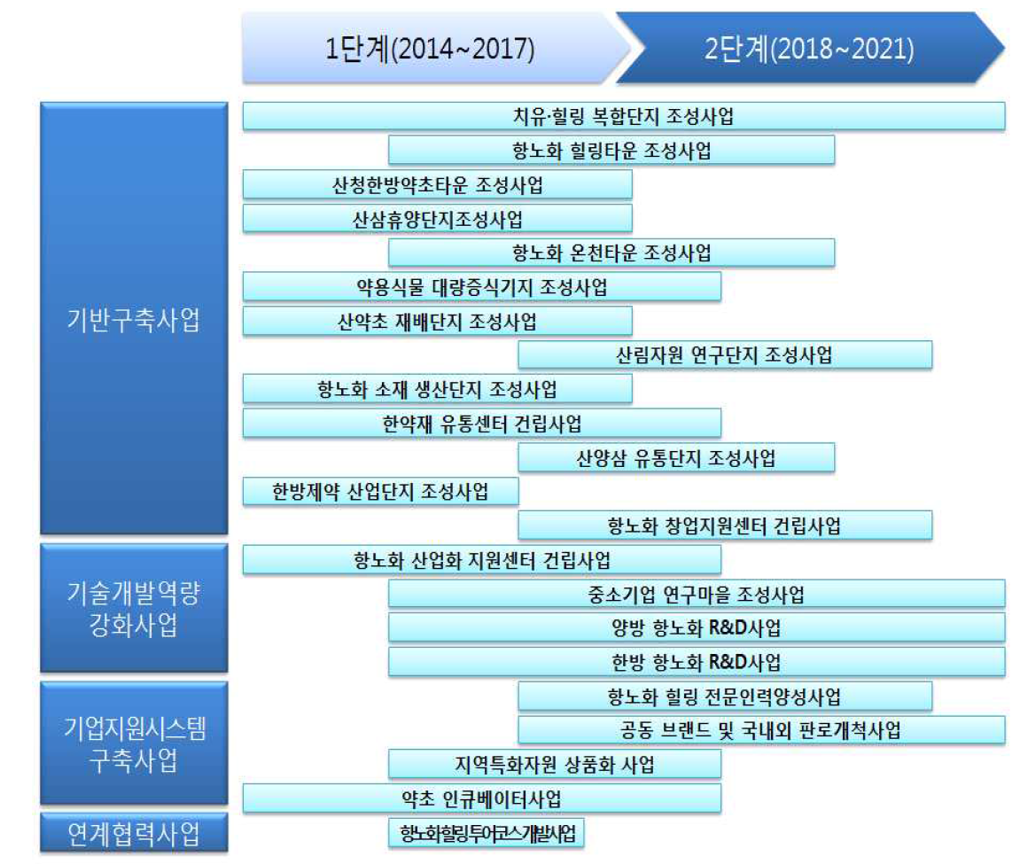 사업추진 로드맵