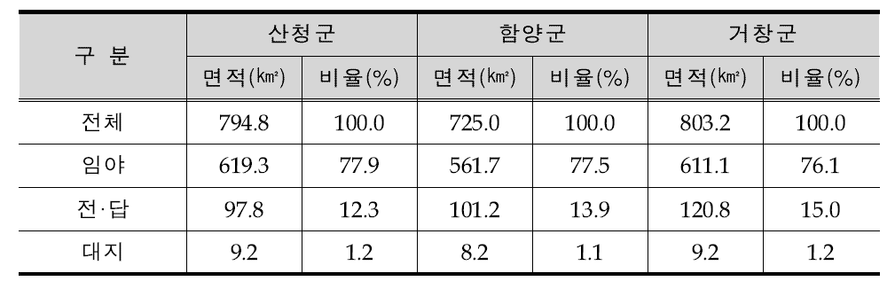 산청․함양․거창군의 지목별 현황