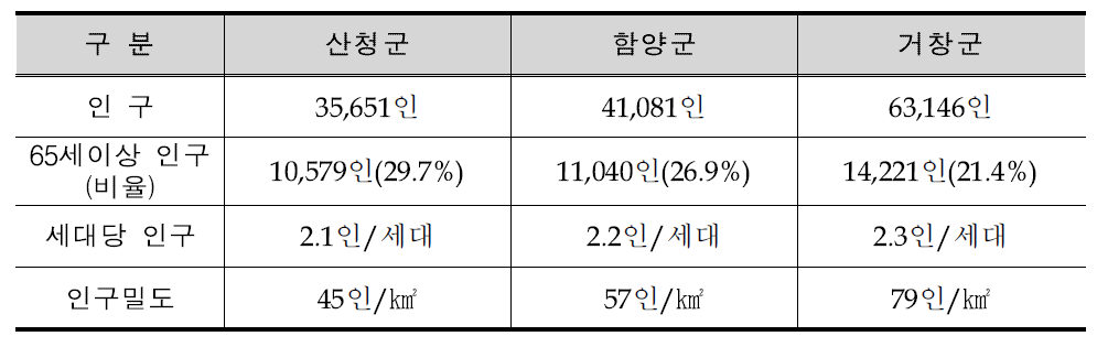 산청․함양․거창군의 인구 특성