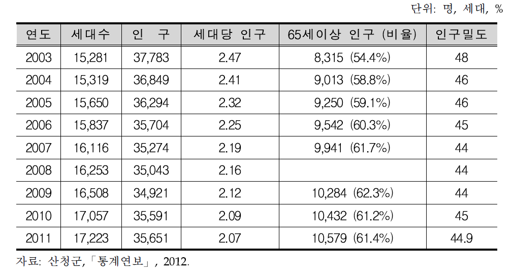 > 산청군의 인구 추이