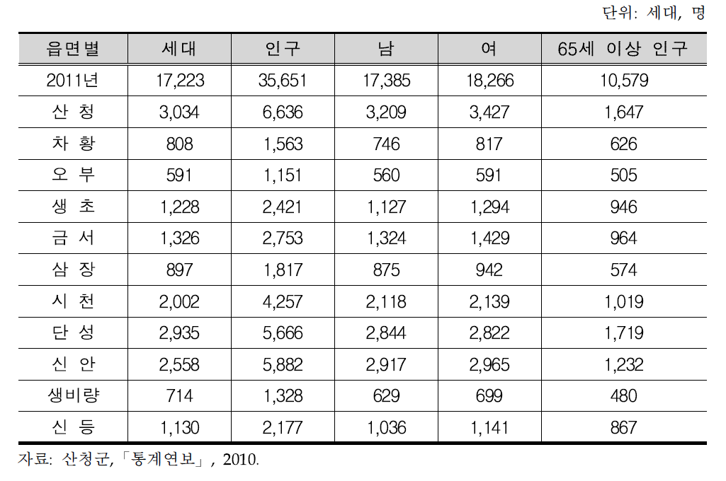 산청군의 읍면동별 세대 및 인구