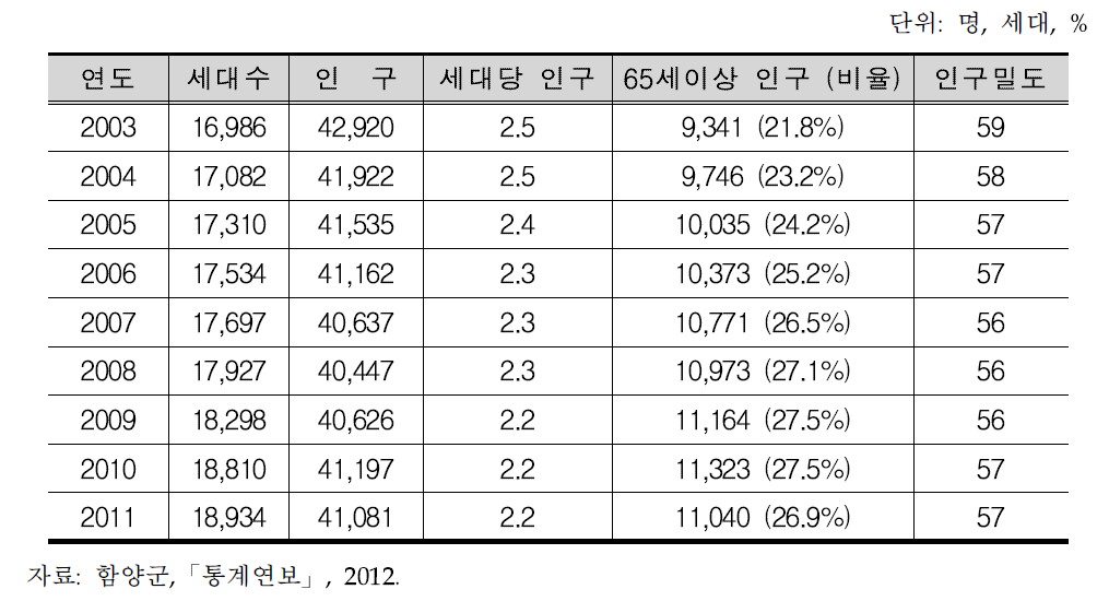 함양군의 인구통계