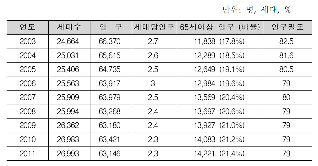 거창군의 인구 추이