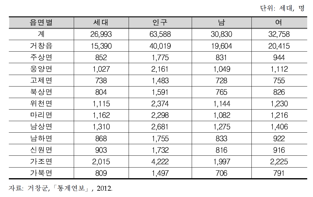 거창군의 읍면동별 세대 및 인구