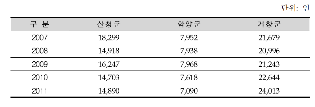 산청․함양․거창군의 농가인구 추이