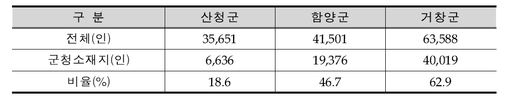 산청․함양․거창군의 인구 분포