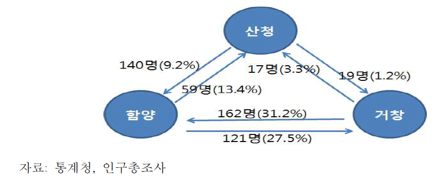 생활권 내 통근통학자