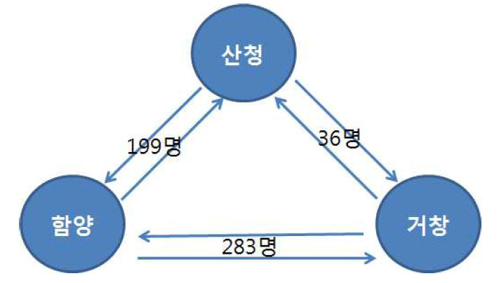 산청․함양․거창군 내 지역 간 연계