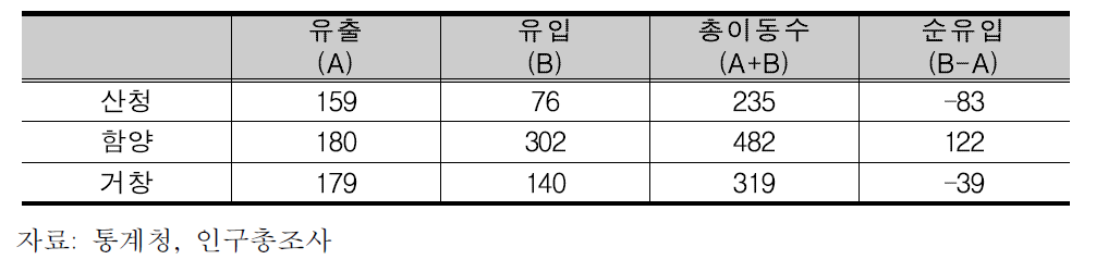 산청․함양․거창군 내 통근통학자 유출입