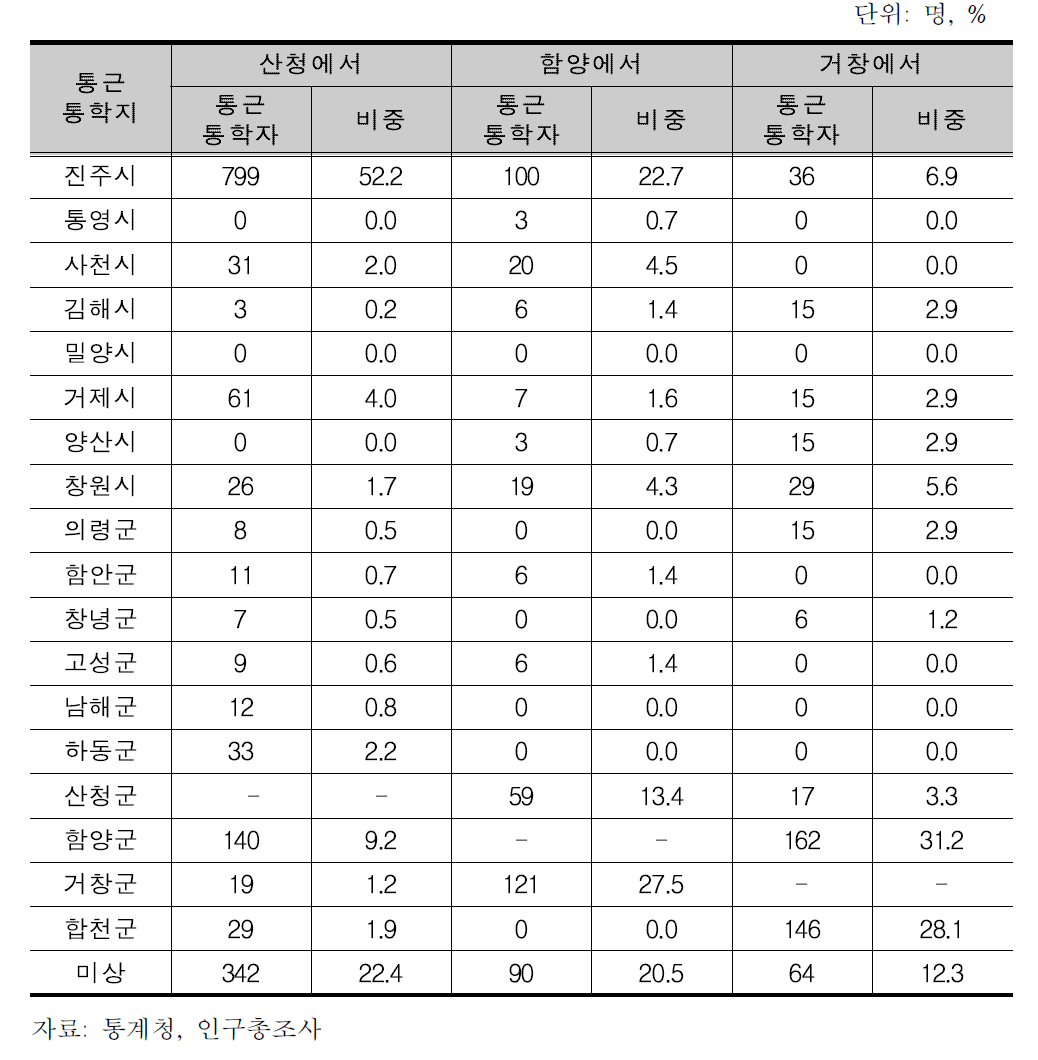 산청․함양․거창군의 통근통학자 현황