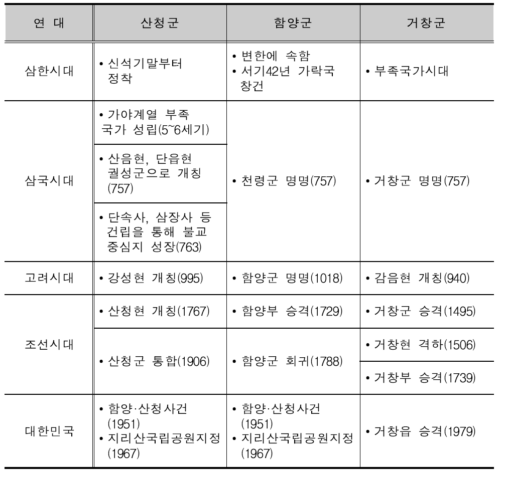 산청․함양․거창군의 역사적 변천과정