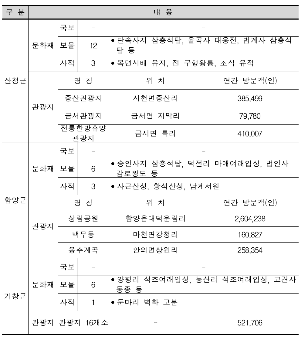 산청․함양․거창군의 문화재 및 관광자원 현황