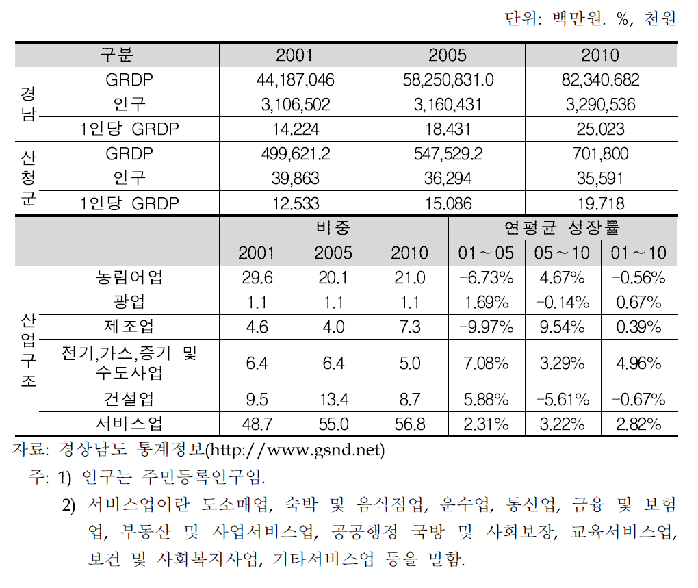 산청군의 지역내총생산 규모