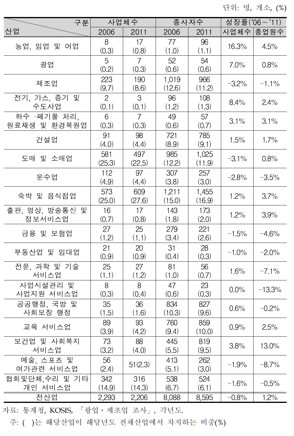 산청군의 사업체수 및 종사자수 현황