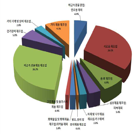 2006년 종사자 비율