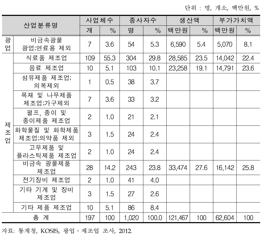 산청군의 제조업 현황