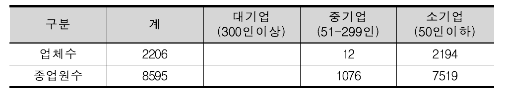 산청군의 기업규모별 사업체수 및 종업원수 현황