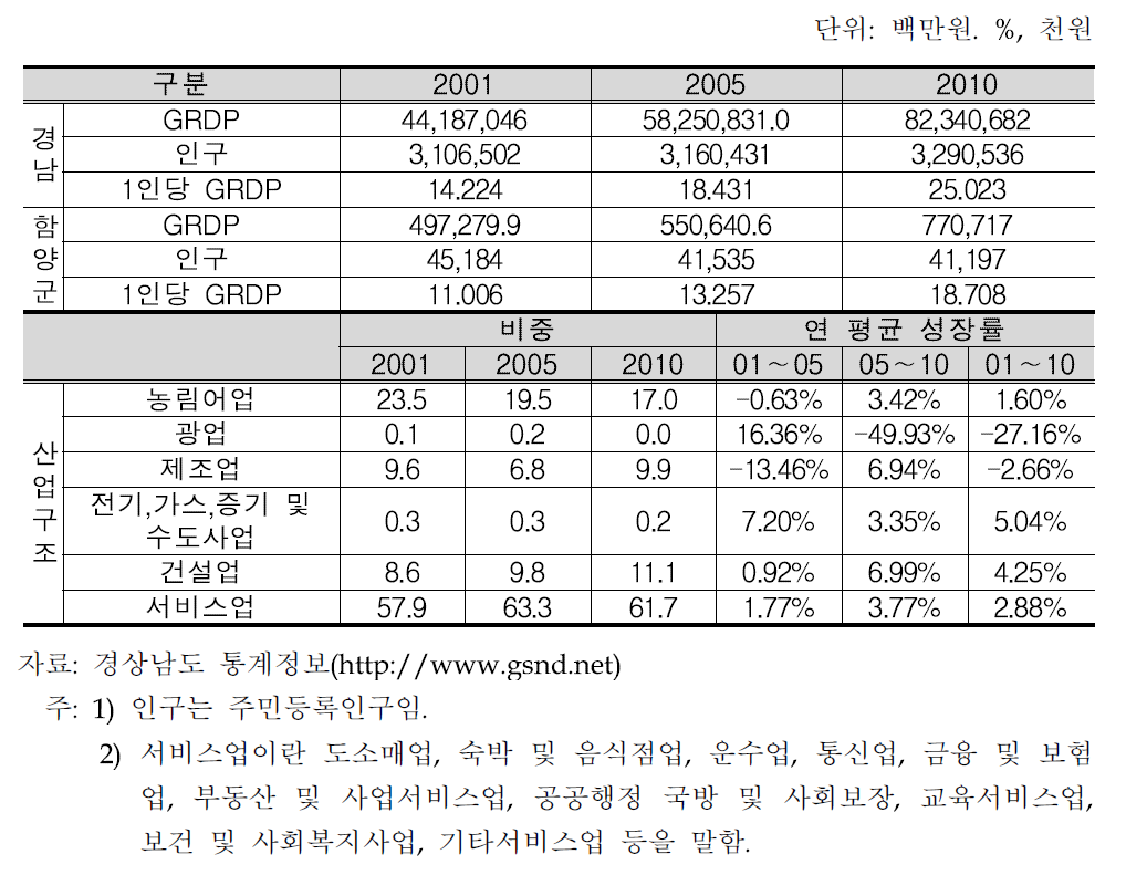 함양군의 지역내총생산 규모