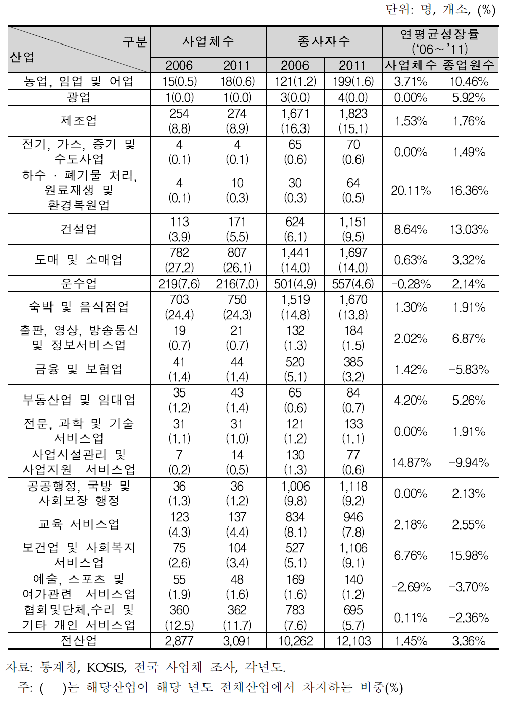 함양군의 사업체수 및 종사자수 현황