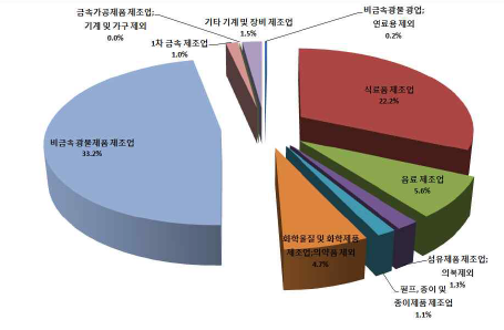 2006년 종사자 비율