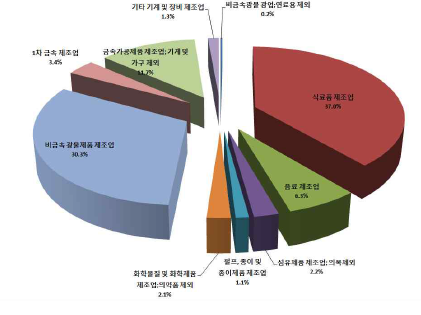 2011년 종사자 비율