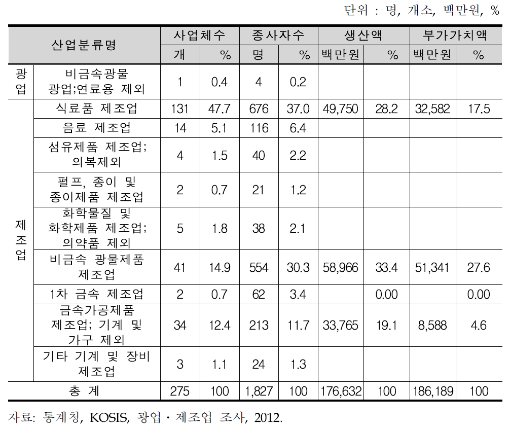 함양군의 광업 및 제조업 현황