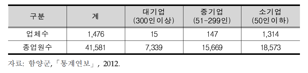 함양군의 기업규모별 사업체수 및 종업원수 현황