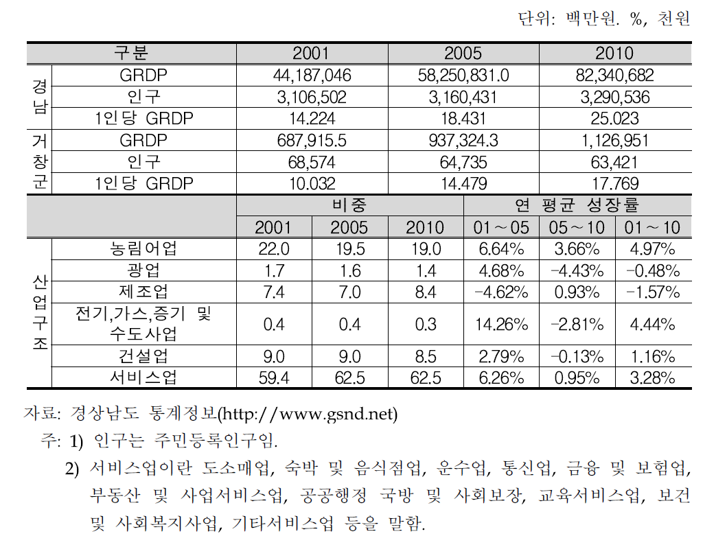 거창군의 지역내총생산 규모