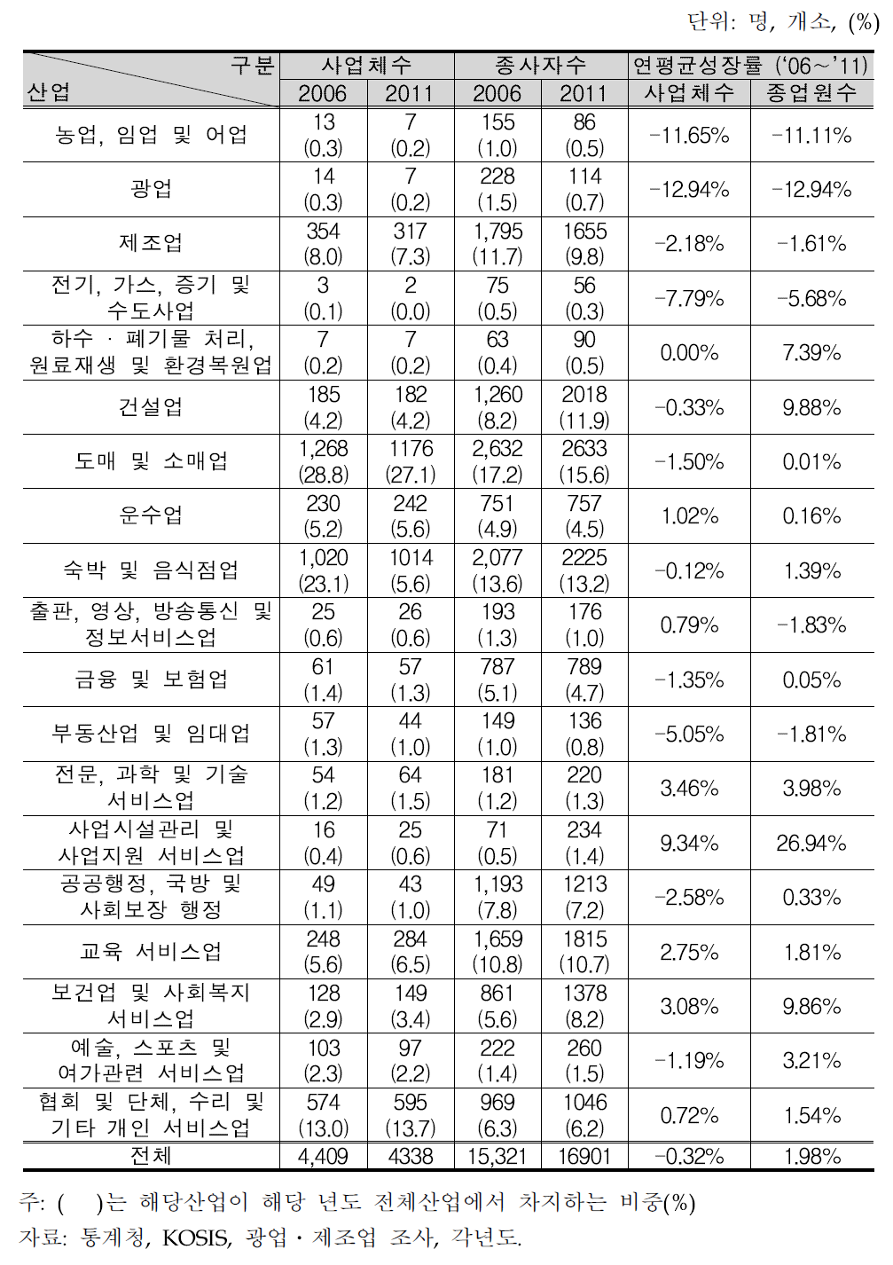 거창군의 사업체수 및 종사자수 현황