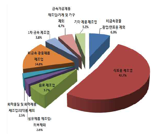 2007년 종사자 비율