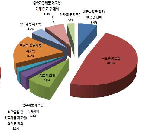 2011년 종사자 비율