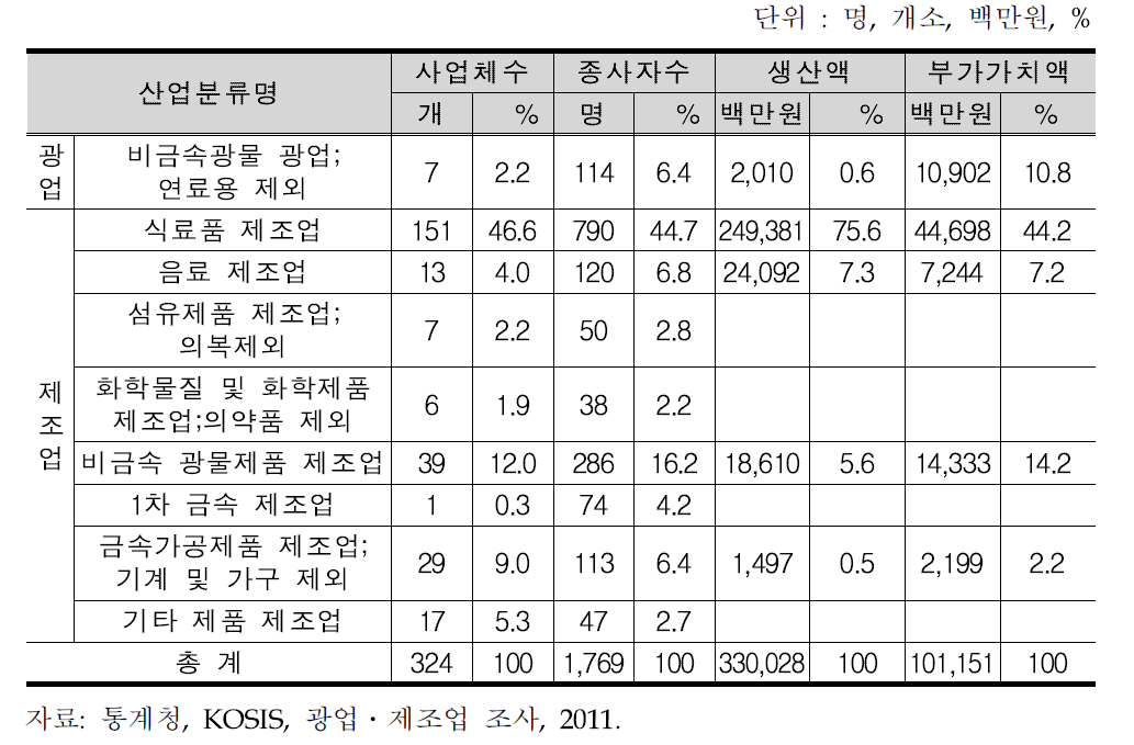 거창군의 제조업 현황