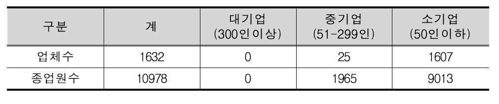 거창군의 기업규모별 사업체수 및 종업원수 현황