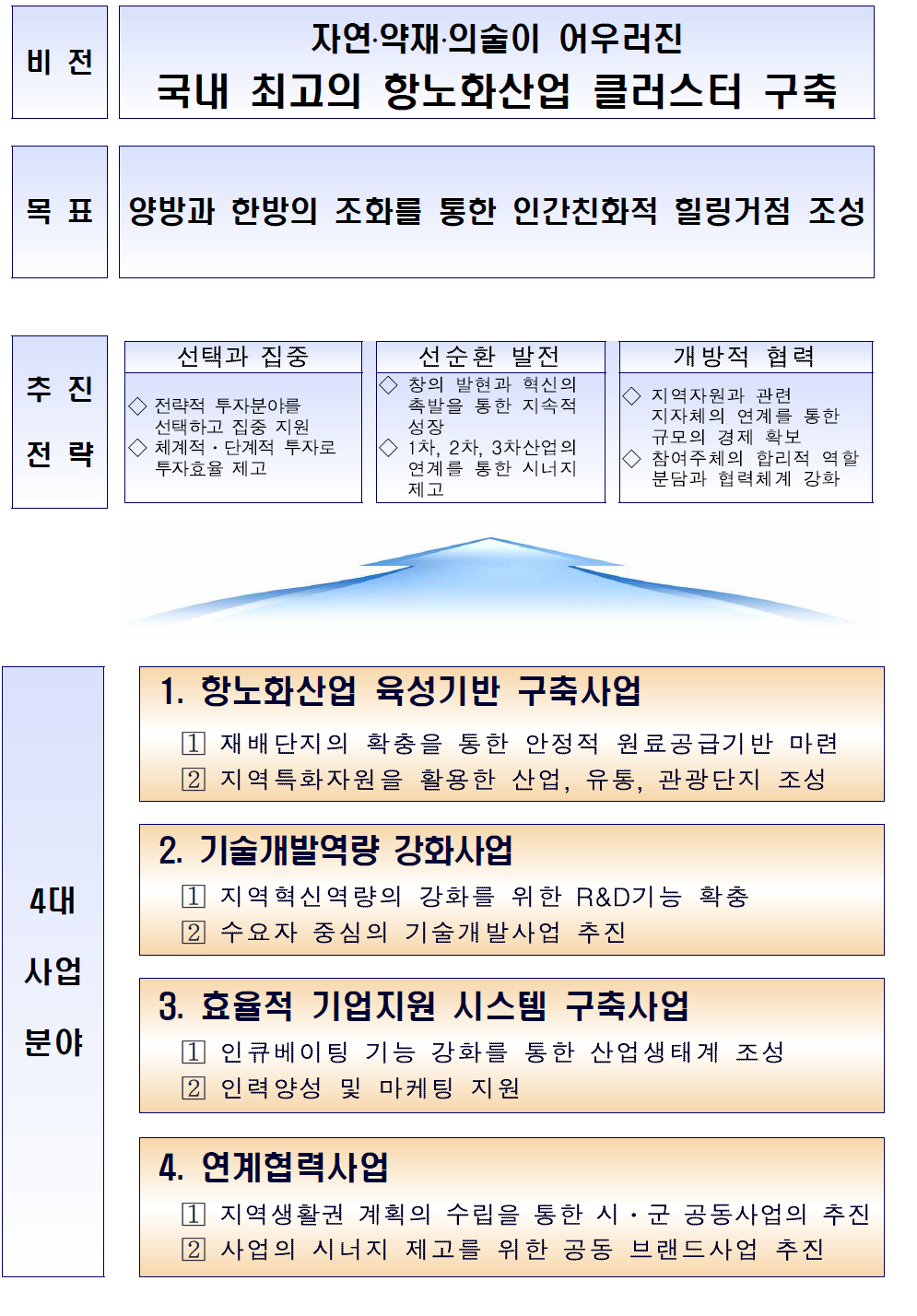 거함산 지역행복생활권의 발전 비전과 사업분야