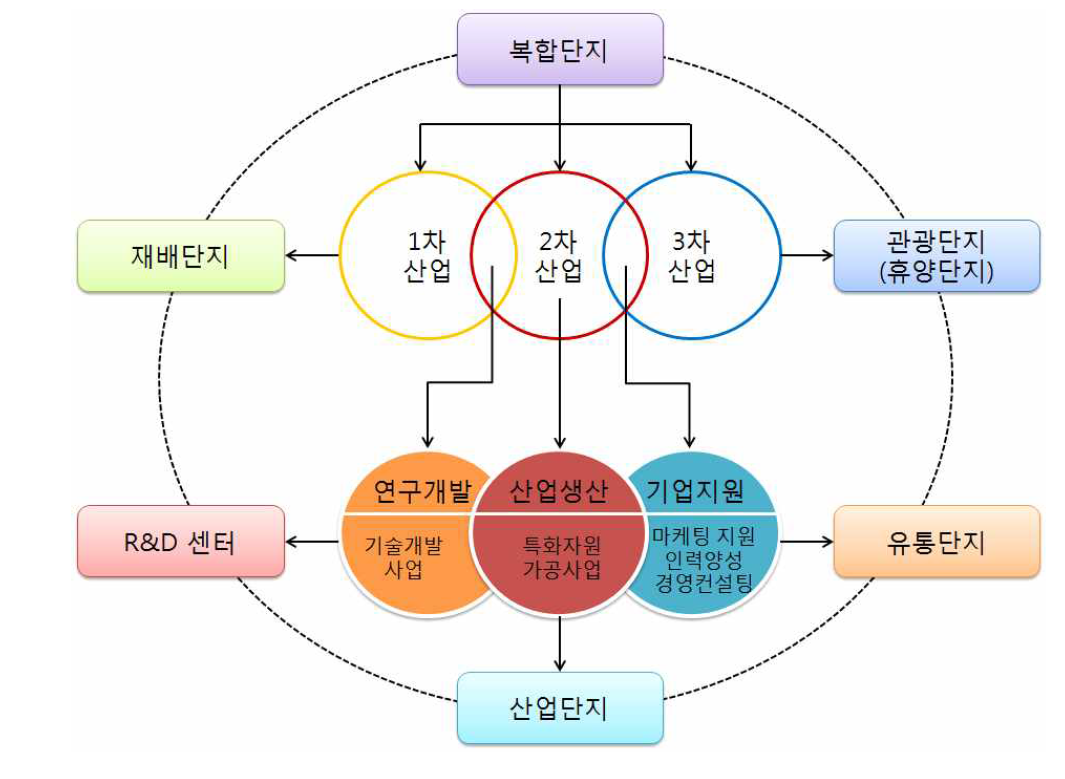 거함산 지역행복생활권 항노화산업 클러스터의 발전 목표