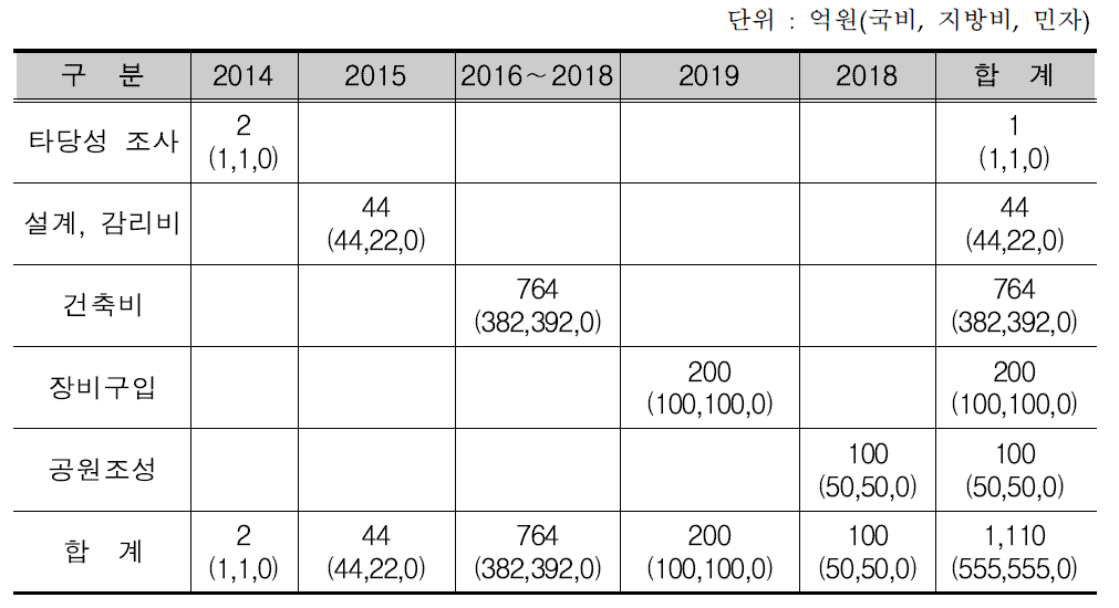 인프라 구축을 위한 연도별 사업비 내역