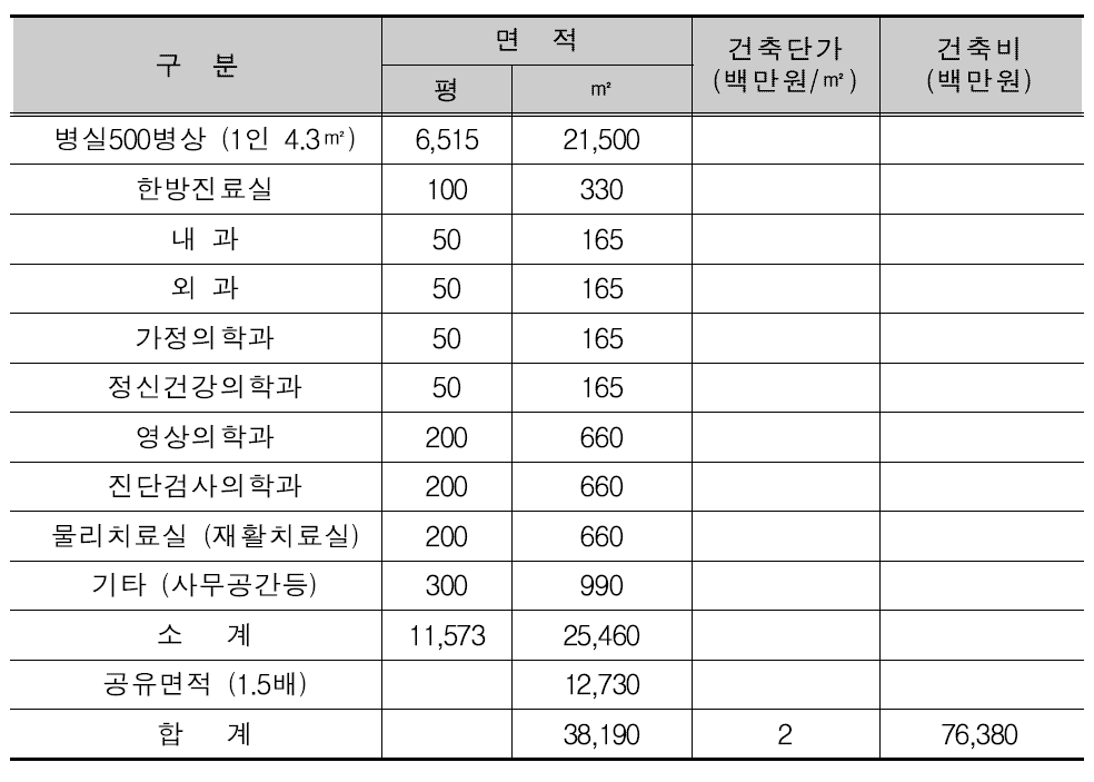 진료과별별 사업비 산출내역- 건축비