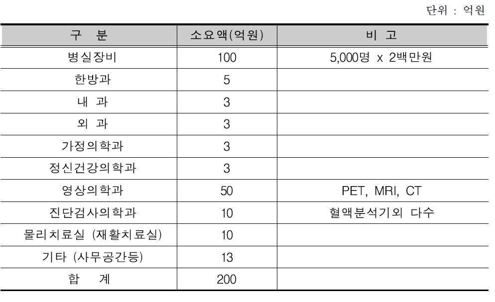 분야별(건축물 및 장비구입) 사업비 내역