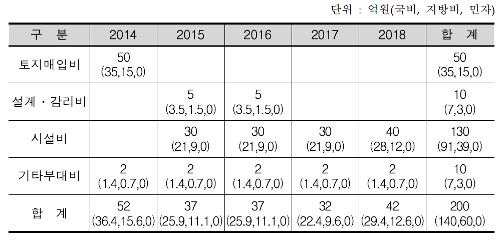 게르마늄 황토 한옥 휴양센터 건립사업의 연도별 투자계획