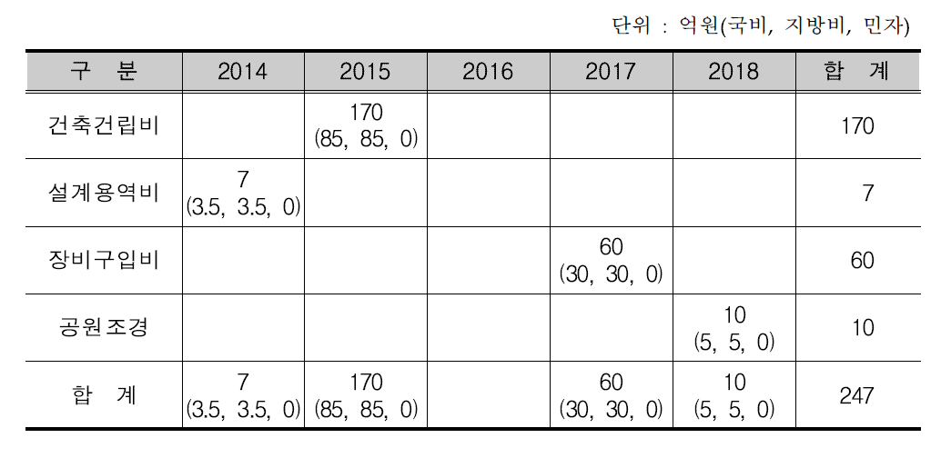 국립 노인요양 전문병원 유치 건립사업의 연도별 투자계획